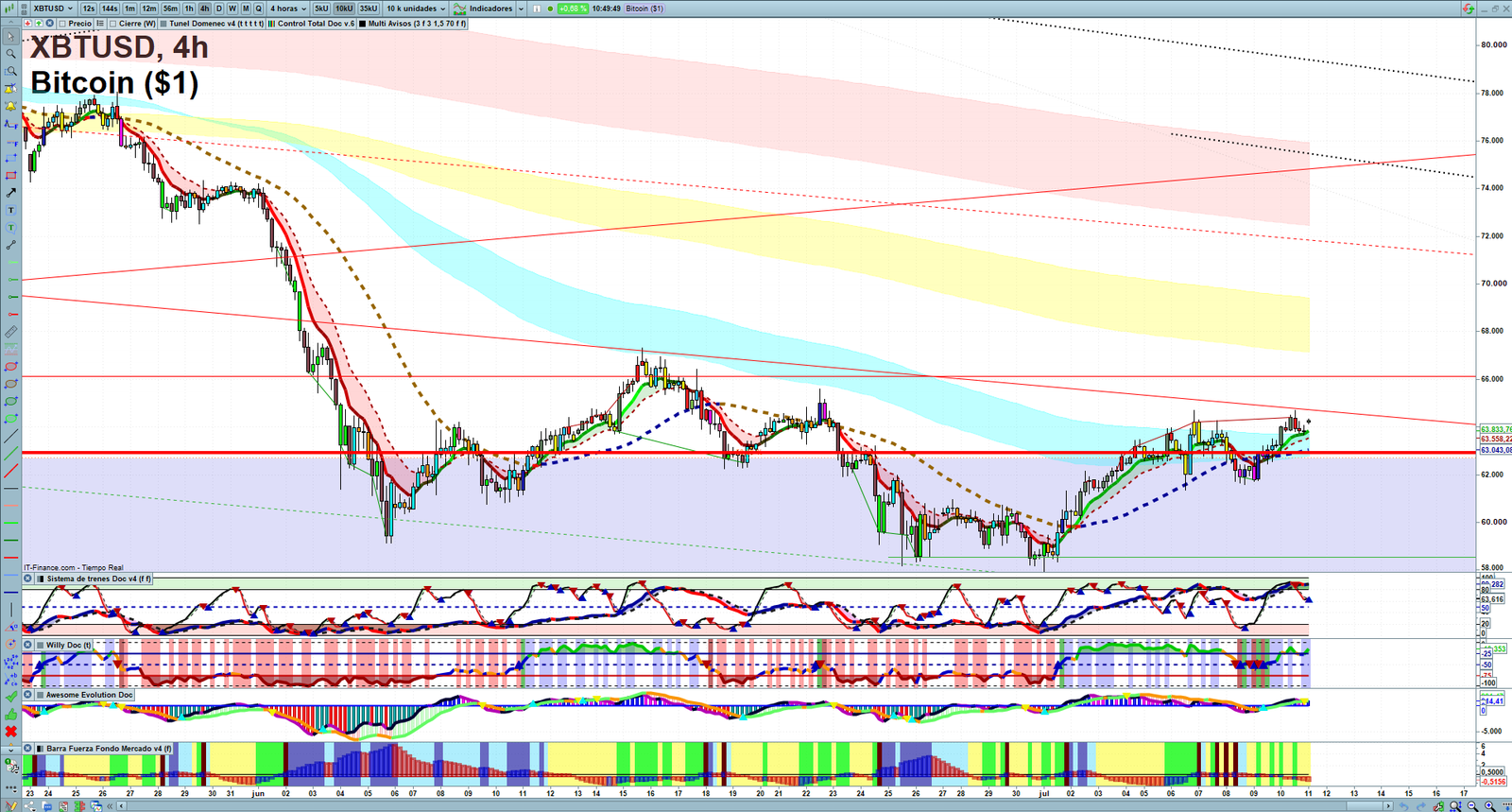 Bitcoin H4 technical analysis chart showing short-term crypto market structure and intraday price action